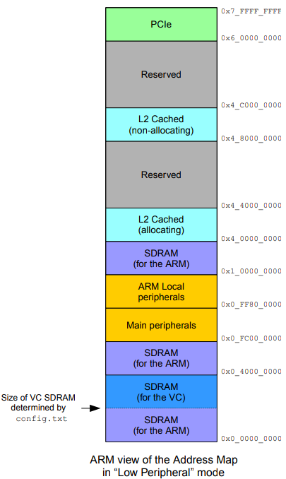 Raspberry Pi 4 memory layout